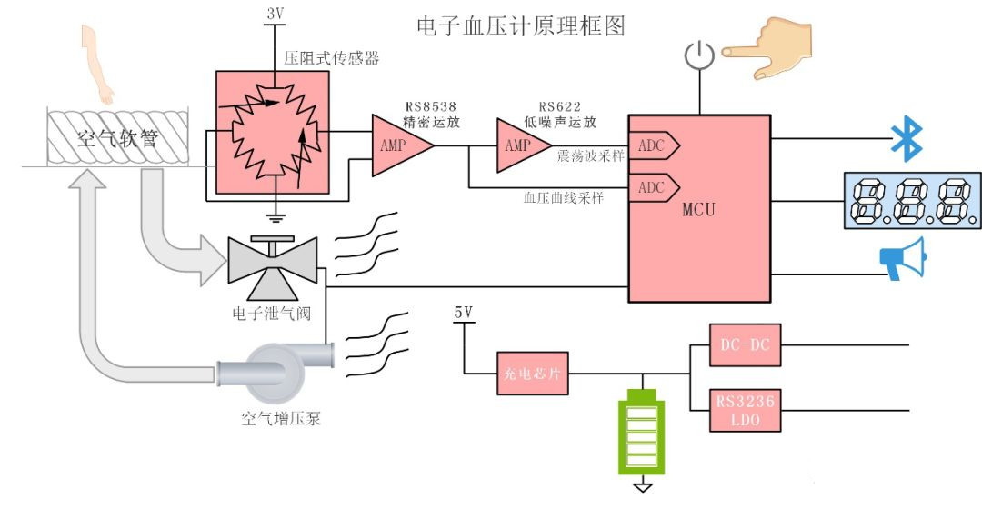 电子血压计方案框图